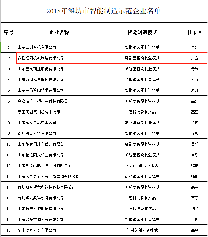 热烈祝贺门徒娱乐被选为2018年潍坊市智能制造示范企业